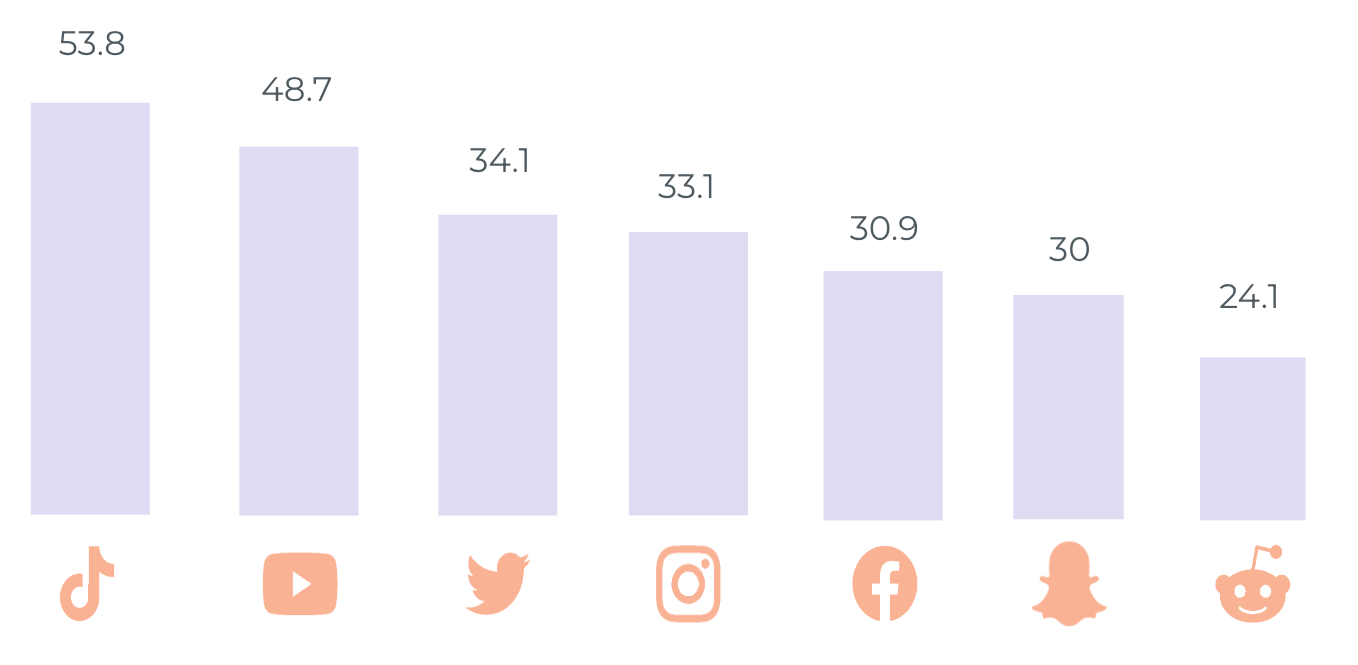 Graph of average time spent per day on social media platforms